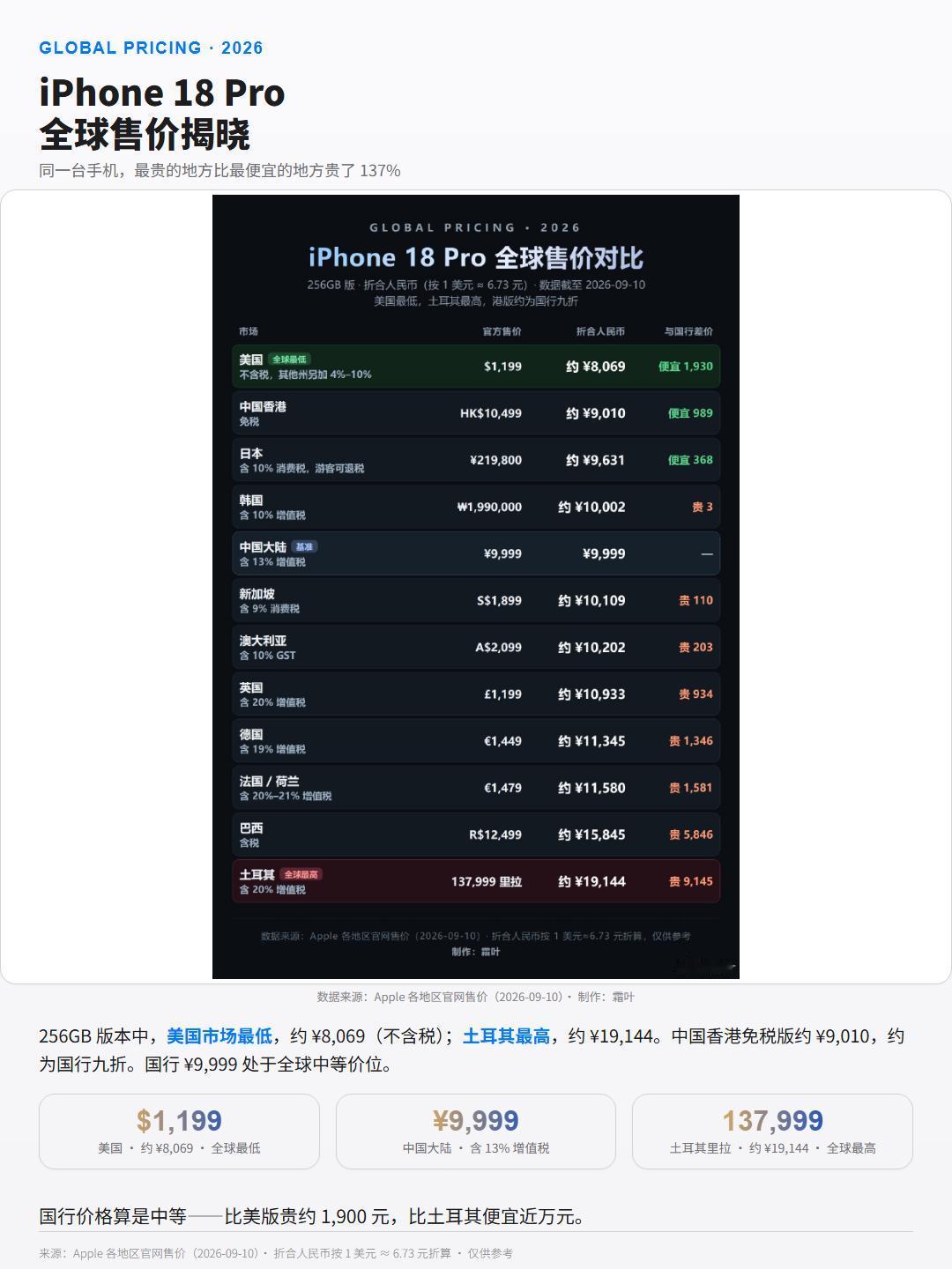 同一台iPhone18Pro，各地价差能到137%，等于凭空贵出一台中端机。全