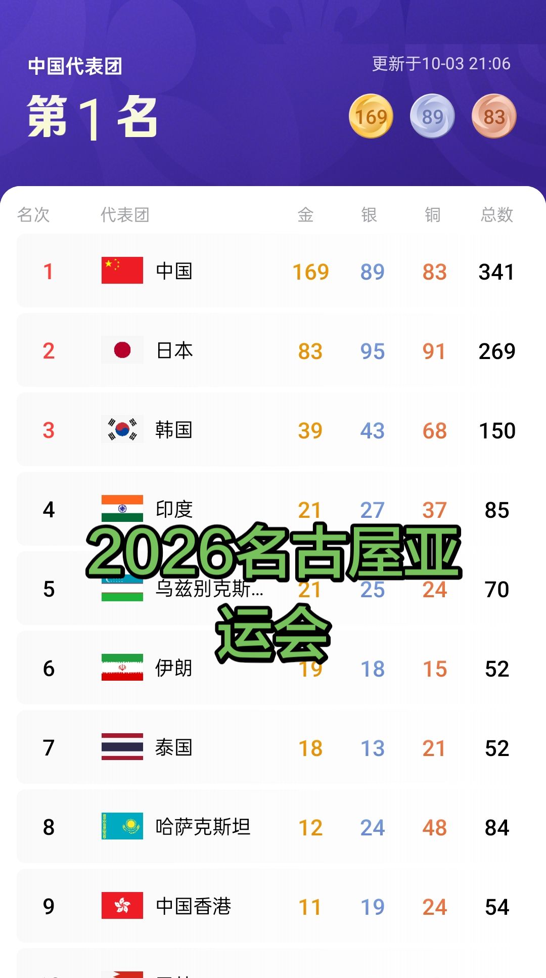 169金收官！名古屋亚运会最终奖牌榜出炉，中国队断层第一太燃了！🇨🇳日韩稳居二三，印度后来居上冲