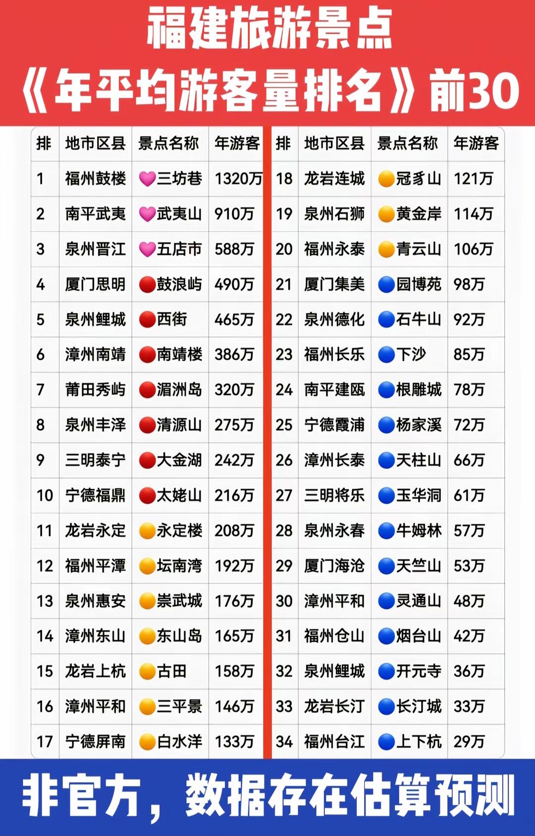 福建景点游客排行，鼓楼三坊巷最受欢迎。