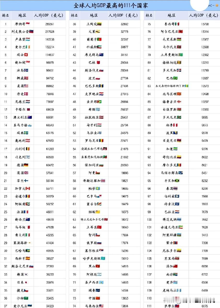 世界人均GDP前111国家排名情况示意图，图片里属于世界前111国家人均GDP排