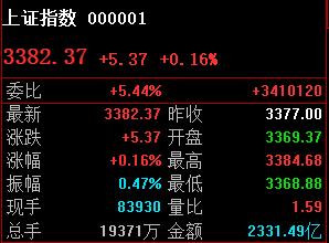 3372未有效破，那么3387概率大。大盘最高3384，压力位就在3387；