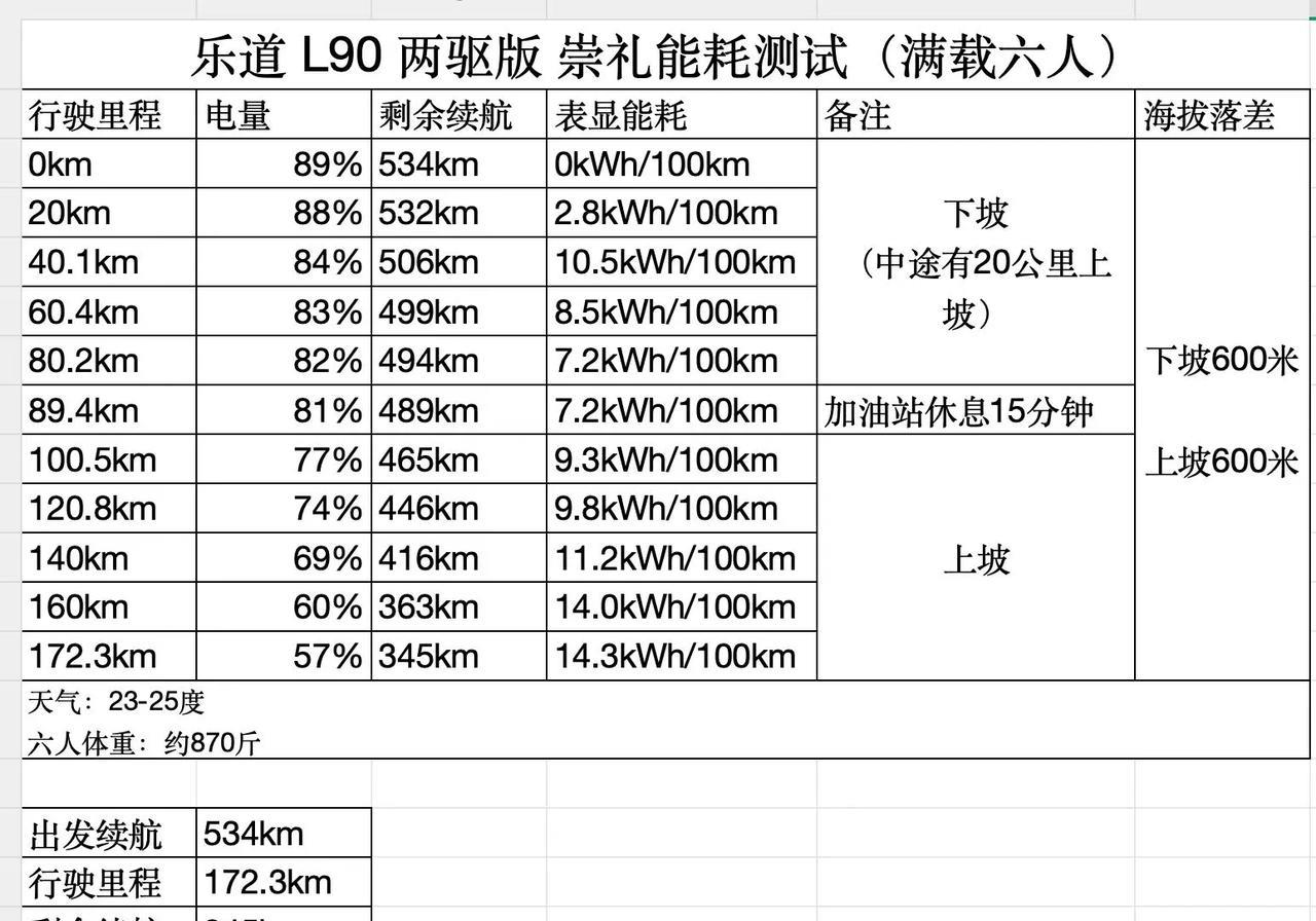 乐道L90两驱满载6人续航达成率91%震撼啊！这能耗，真的把强。随着乐道L90