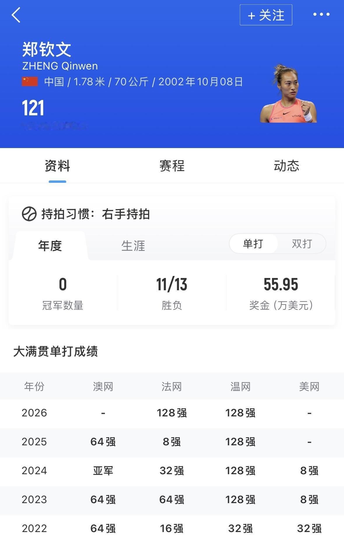 【郑钦文在美网强势是有原因的】此前，郑钦文三次美网参赛，有两次打入了八强，还有一