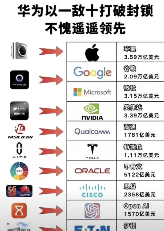 很多人不明白为什么一定要支持华为，看看这张图就明白了。支持华为不为别的，就为了余