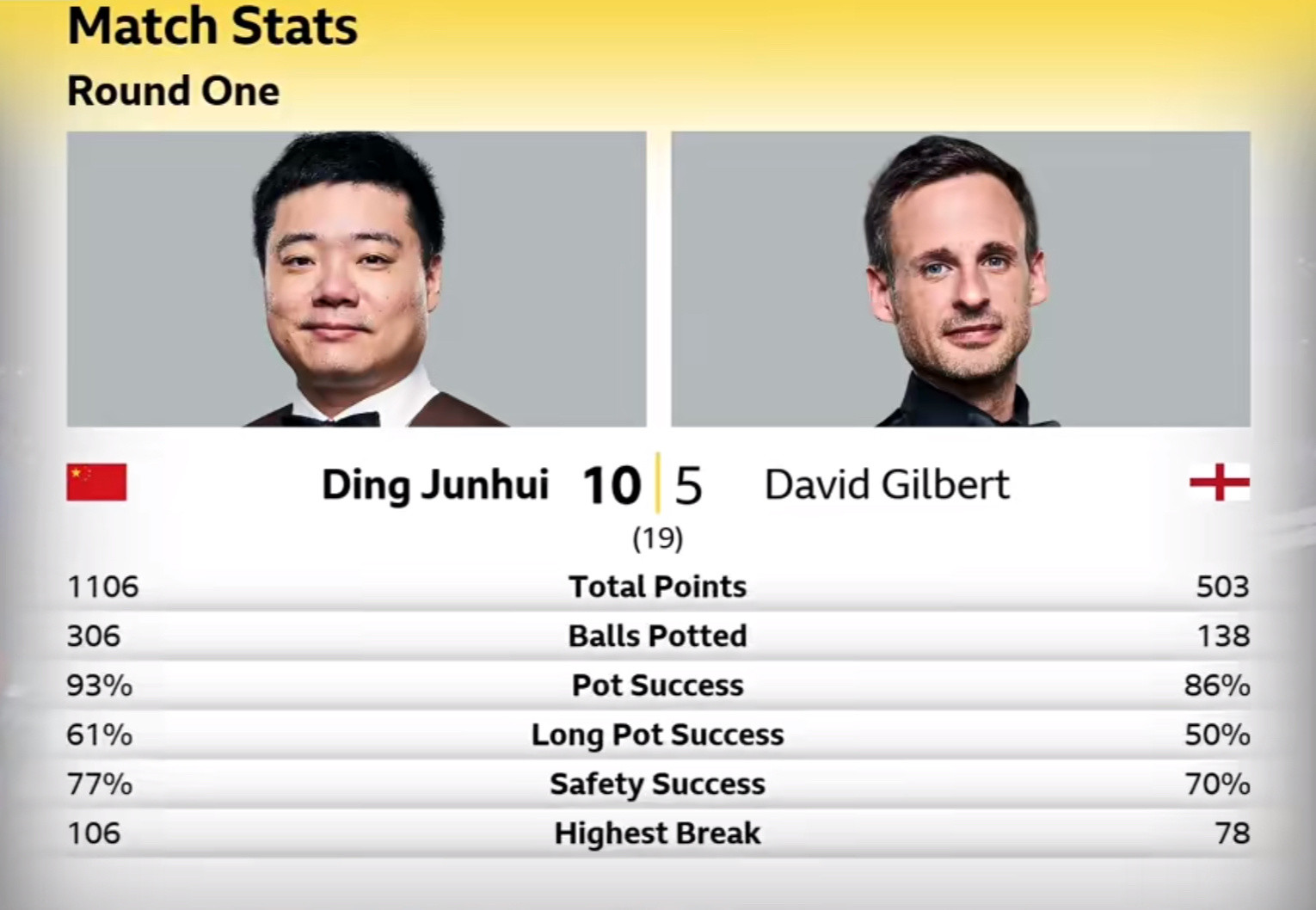 丁俊晖世锦赛开门红恭喜丁俊晖，世锦赛首轮10比5战胜英格兰选手吉尔伯特，顺利晋