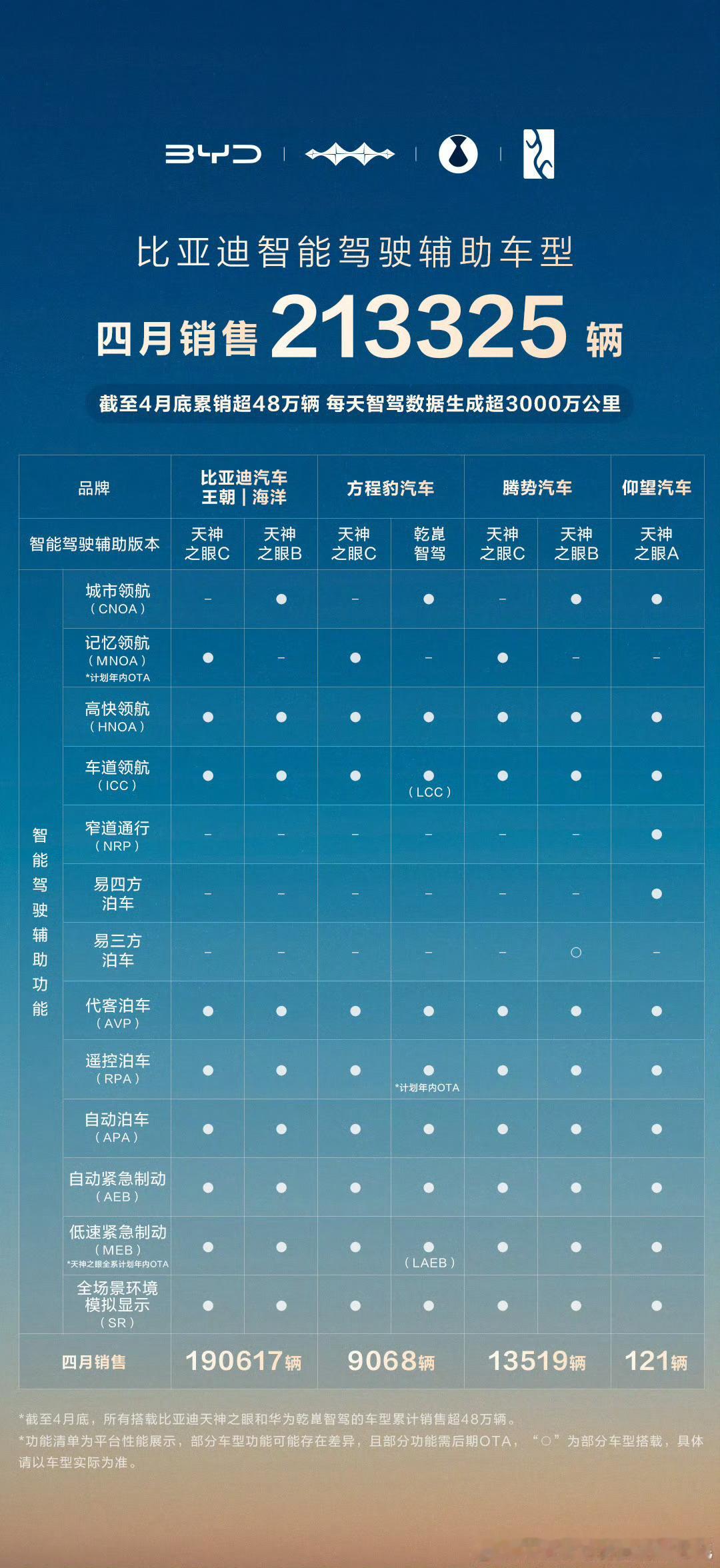 比亚迪4月销售智驾车型21.3万+照这么个情况下去，迪子的智能驾驶行驶里程，岂不