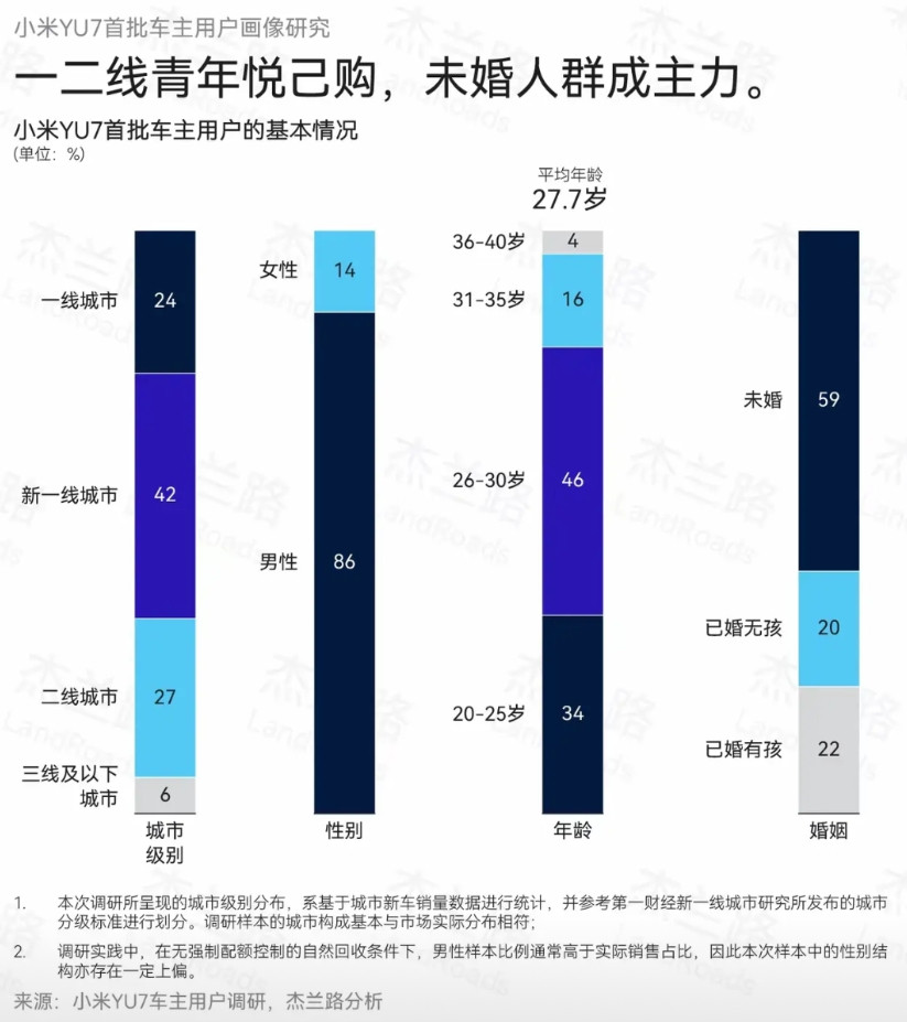 看完这个才知道小米汽车为什么卖的好了，一线城市的有钱人买小米的最多，单身的有钱人