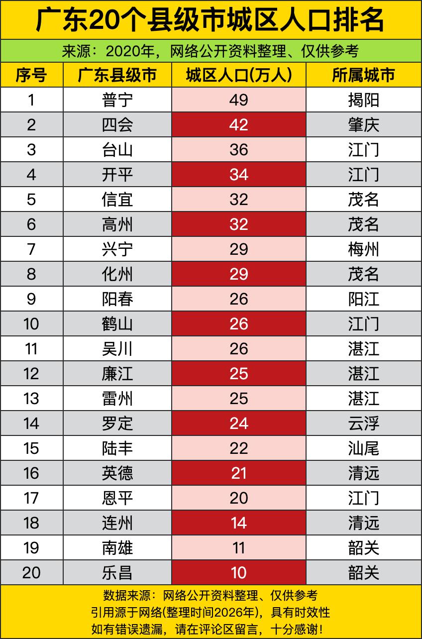 广东县级市城区人口榜单一甩出来，直接把省内县域的人口家底扒得明明白白，普宁以49