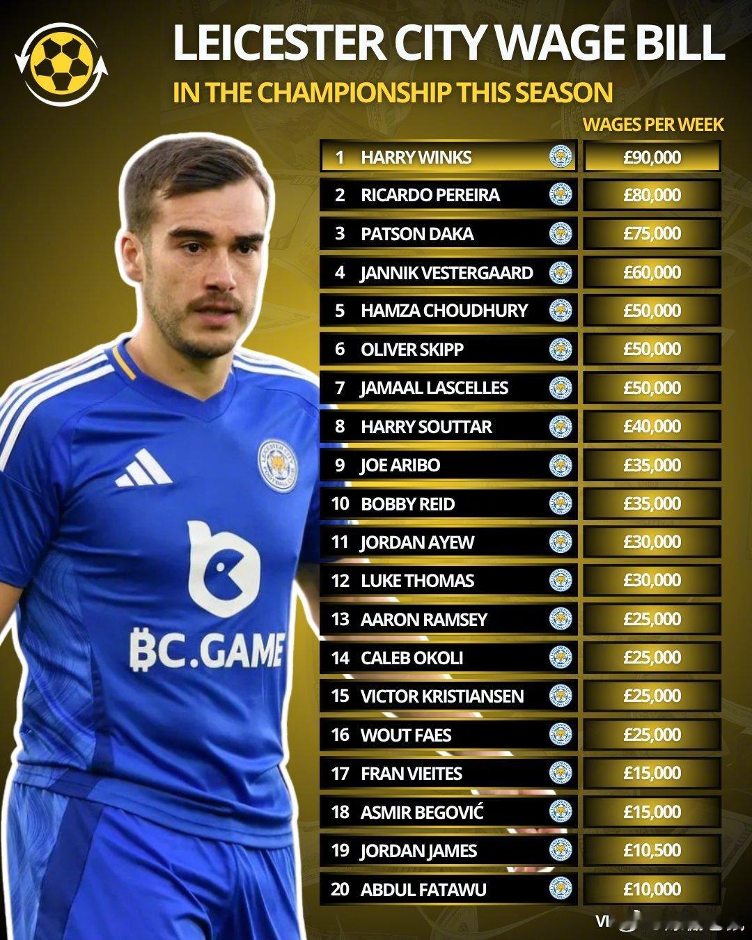 【高薪包袱】莱斯特城连续两年降级，下赛季征战第三级别联赛英甲，收入大幅下降，球队