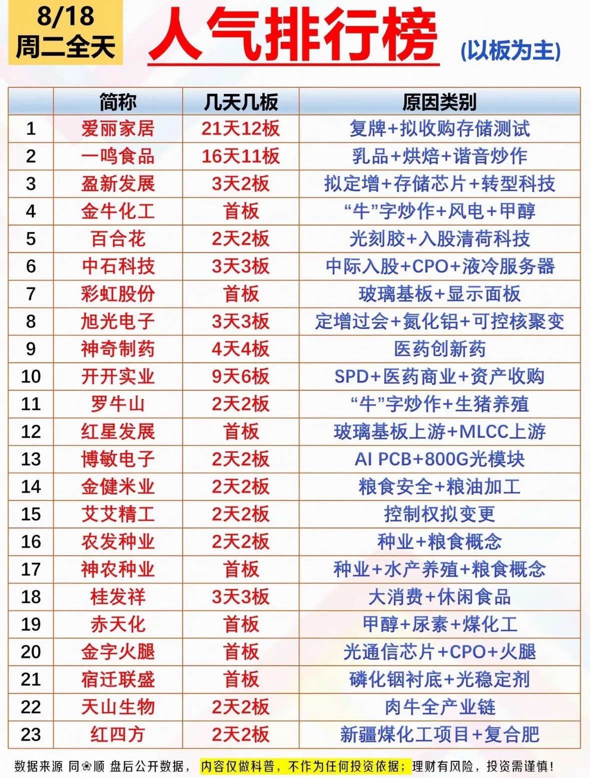 8.18周二全天人气排行榜复盘全天市场人气榜单出炉，短线题材轮动百花齐放，高辨识度标的云集，资产重组