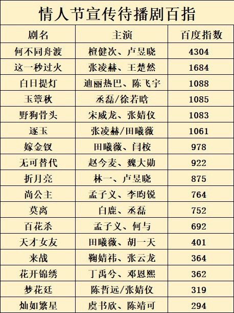 情人节待播剧物料数据汇总，檀健次《何不同舟渡》微指第一，百指第一，抖点赞第一☝?