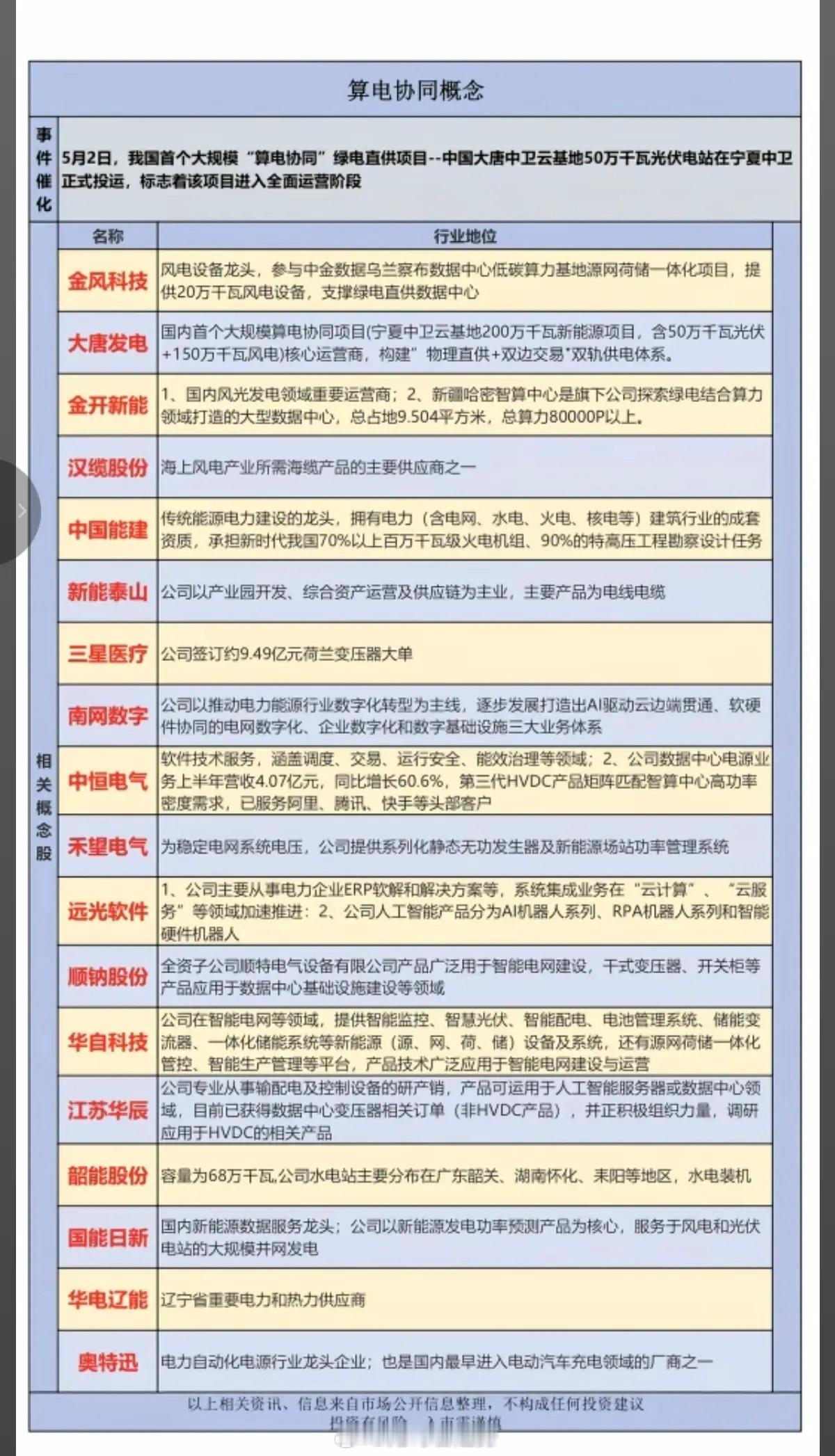 算电协同——绿电直供！相关产业链梳理5月2日，我国首个大规模“算电协同”绿电直供