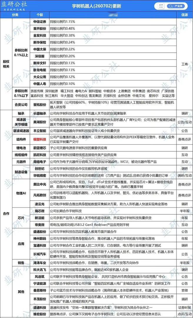 人形机器人重磅催化！宇树科技IPO注册落地，产业链全线受益证监会正式同意宇树科技