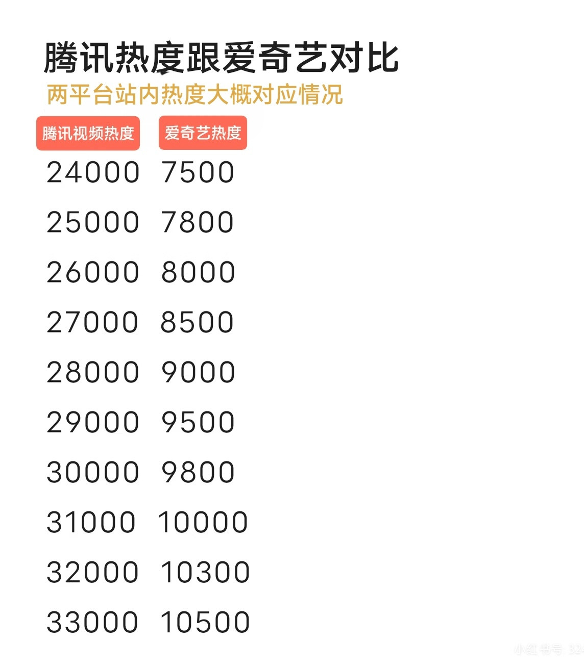 真的好心疼丽粉，居然真的以为腾讯视频站内热度两万六就是大于爱奇艺热度一万哈哈哈？
