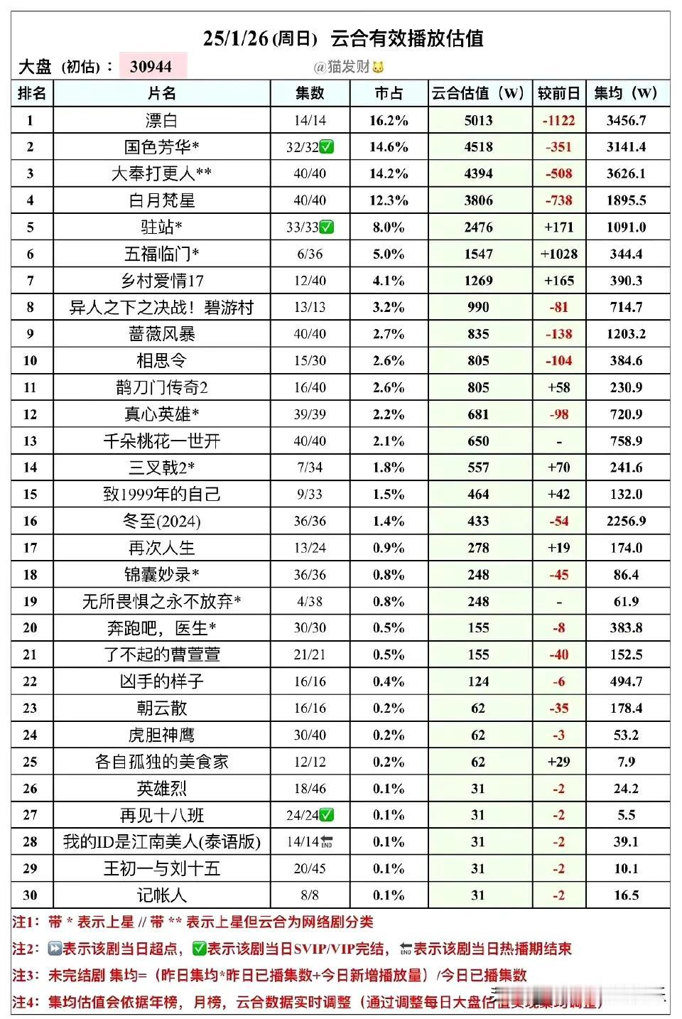 恭喜《国色芳华》芒果TV播放量已经成为历史冠军啦！目前均集已经超过了之前《小巷人