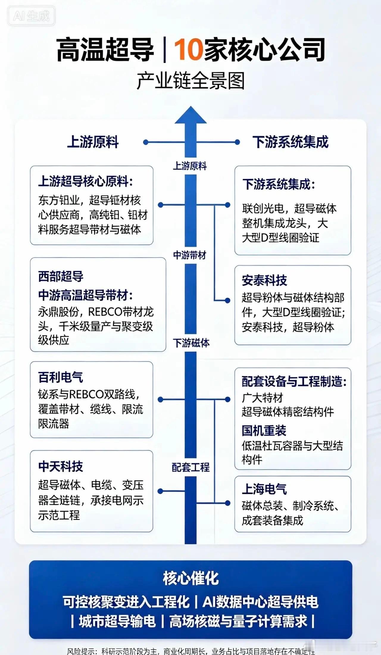 高温超导｜10家核心公司梳理上游超导核心原料1.东方钽业超导铌材核心供应商，通