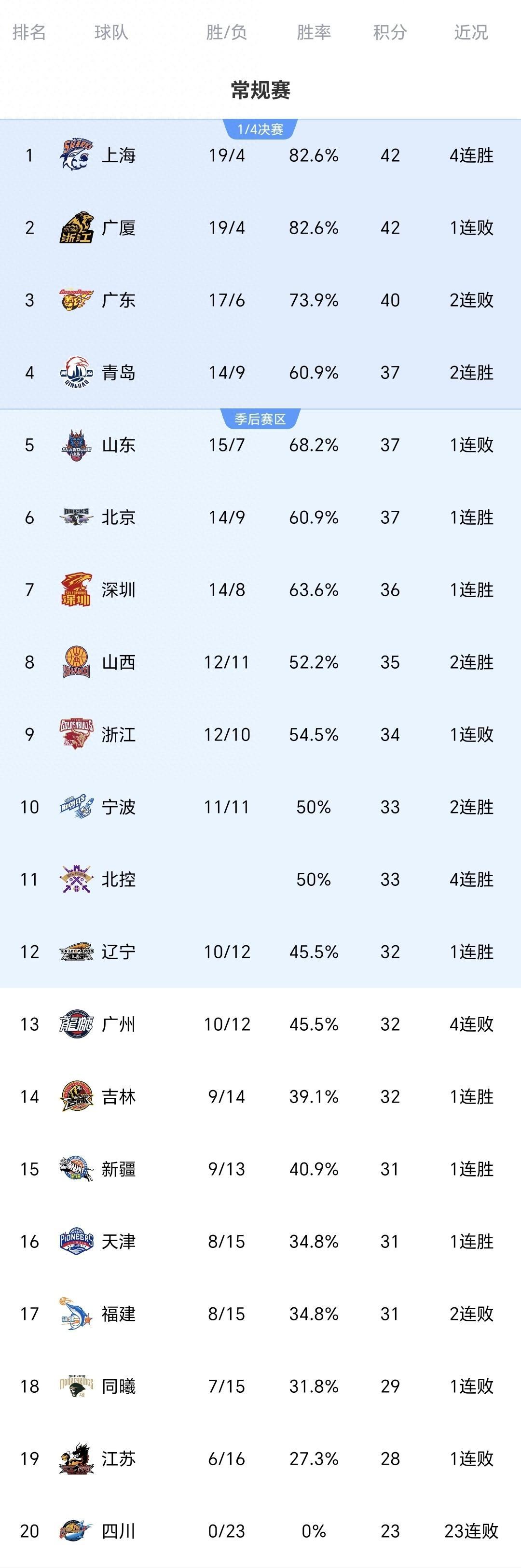 郭士强惹争议！中国男篮官宣21人新名单周琦落选本土得分王也被弃中国男篮近