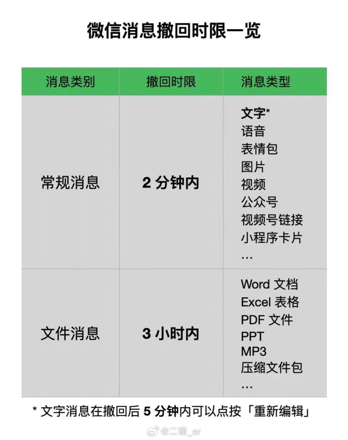 微信回应只能撤回2分钟内消息微信这波分寸感玩明白了2分钟刚好来得及改口，超时就没