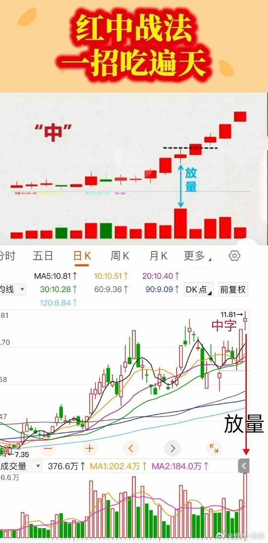 中字K线战法操作要领指南✅入场条件（缺一不可）1. 前提：强势启动股价先出现1