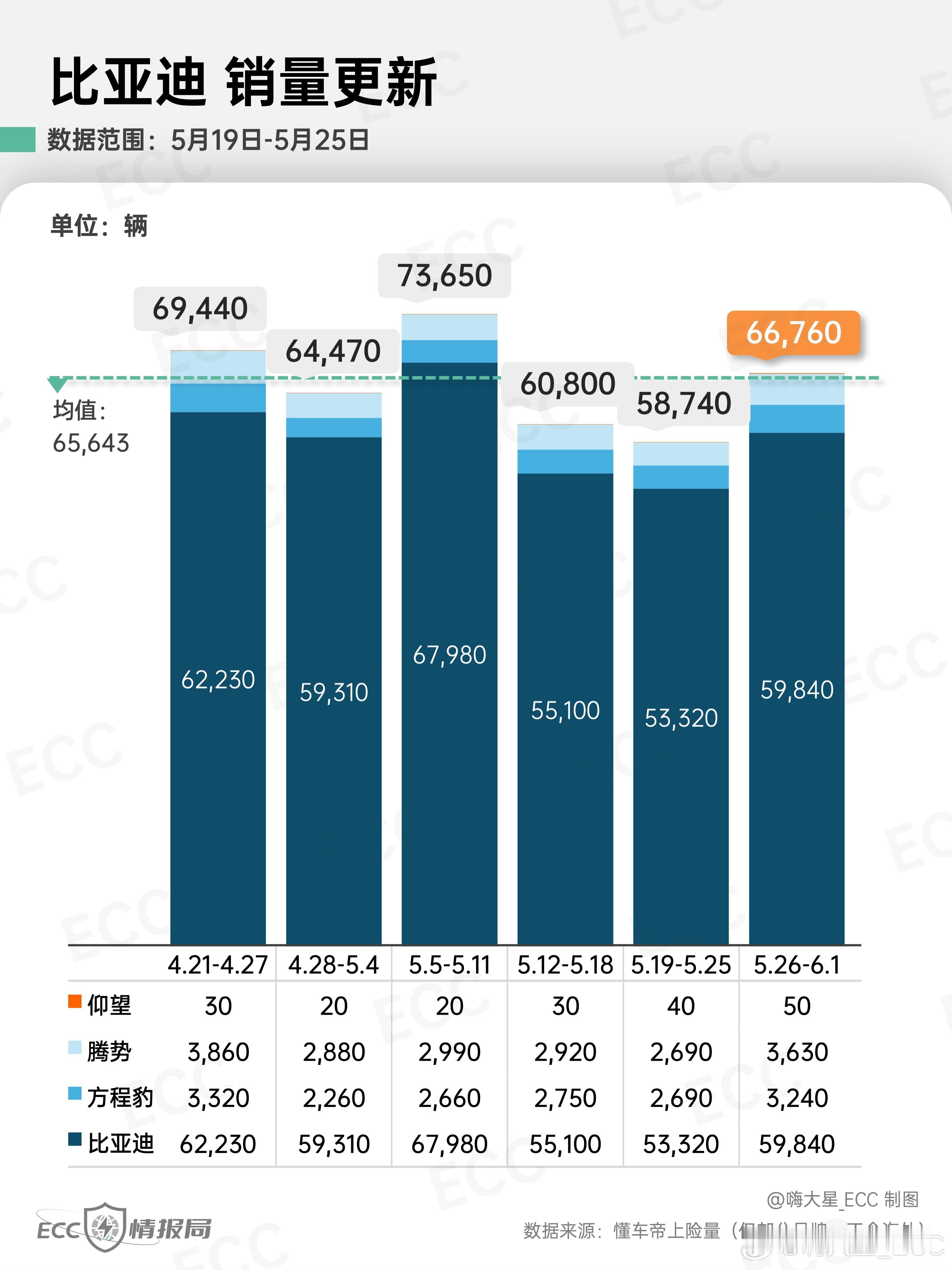 「比亚迪」最新销量更新：-王朝&海洋：上周销量约5.98w台，汉的销量2000