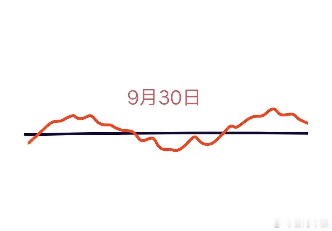 明天是A股今年国庆节前最后一个交易日，大盘会怎么走呢？下面就是我的分析:大盘今天