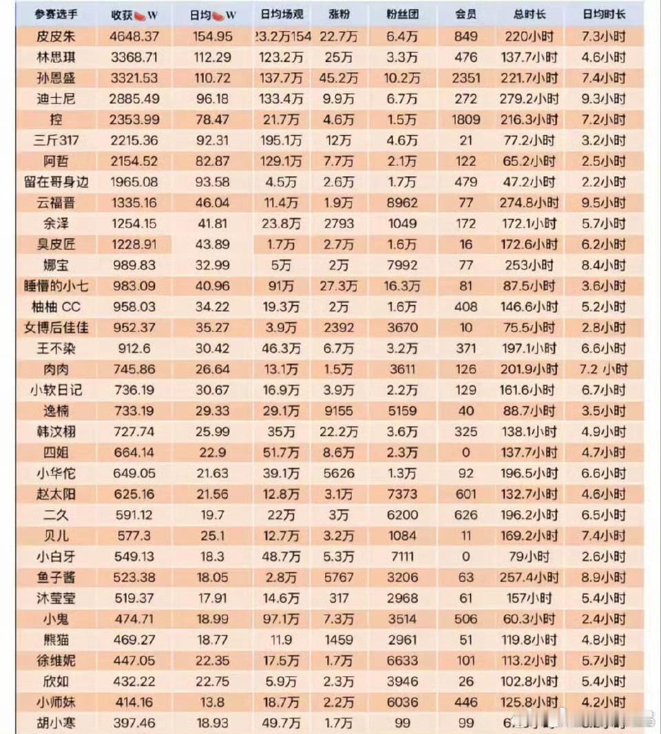网传娱乐主播收入排行榜我好像不认识rmb了，最少的也月入400w起，当自己龇着大