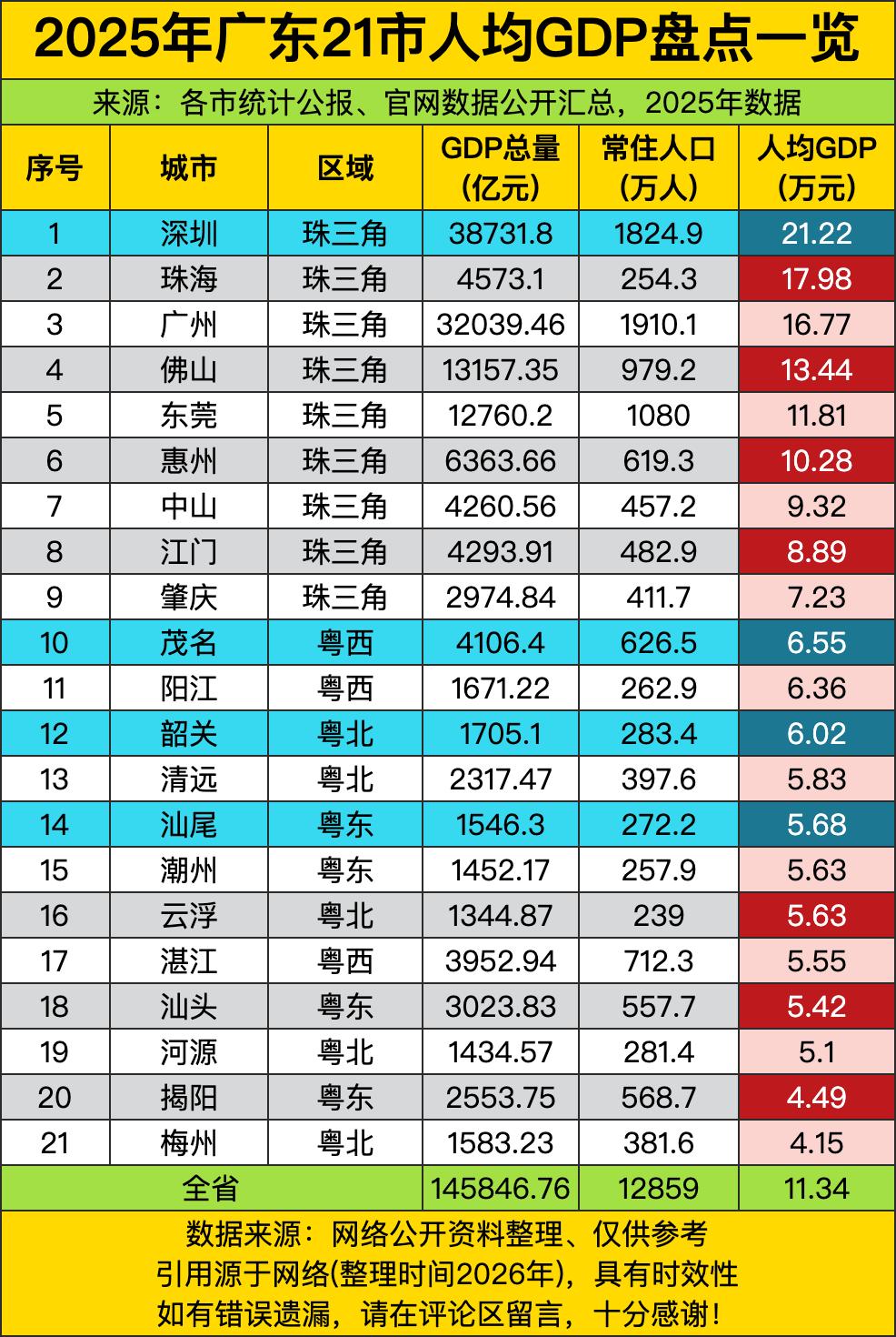 深圳和珠海这对“珠三角双子星”在人均GDP上简直是开了挂，一个21.22万，一个