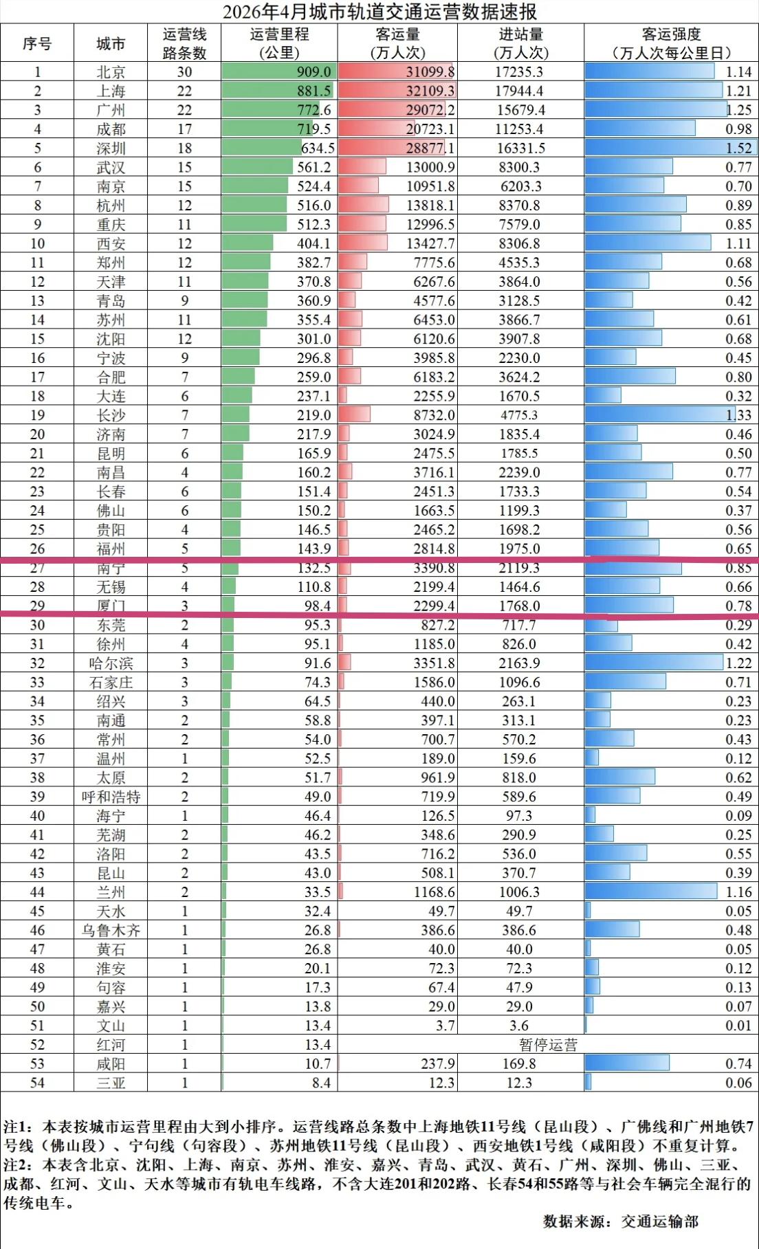 【2026年4月，厦门地铁总客流2299.4万人次，日均76.65万人次，福州地