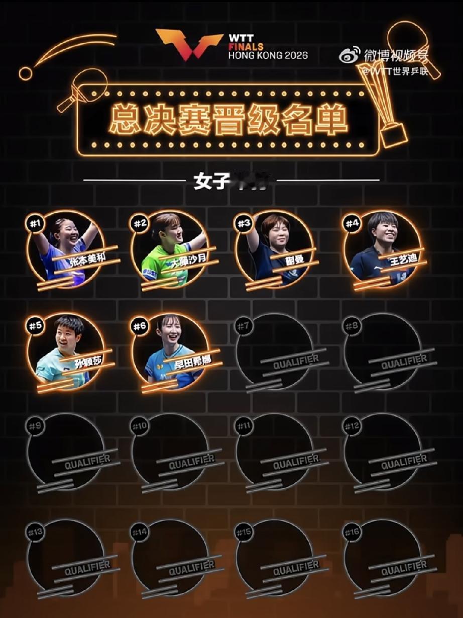 所以莎莎这是进WTT年度总决赛了？不是说参赛次数不够吗？一时间不知道该不该开