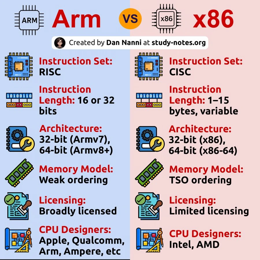 Arm与x86区别#cpu#硬件#芯片