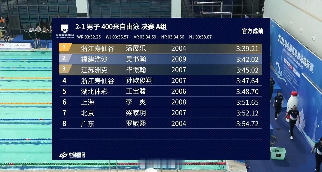 全国夏季游泳锦标赛男400自决赛潘展乐3:39.21吴书瀚3:42.02