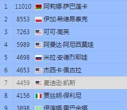 中网结束后，最新一期WTA排名1，萨巴伦卡110102，斯瓦泰克8553