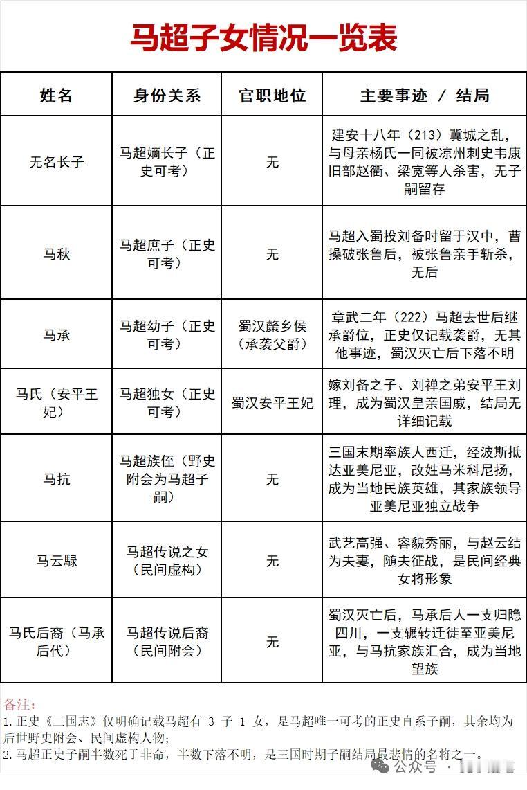 马超作为三国名将，其子女情况在正史与野史中交织出不同画面。正史记载，马超有子马承