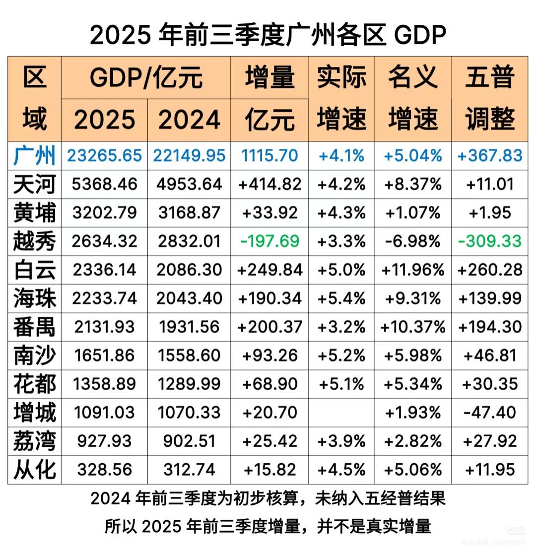 广州第三季度各区GDP出炉，谁拖后腿谁尴尬!之前一直提过，广州当前就是工业拖后腿