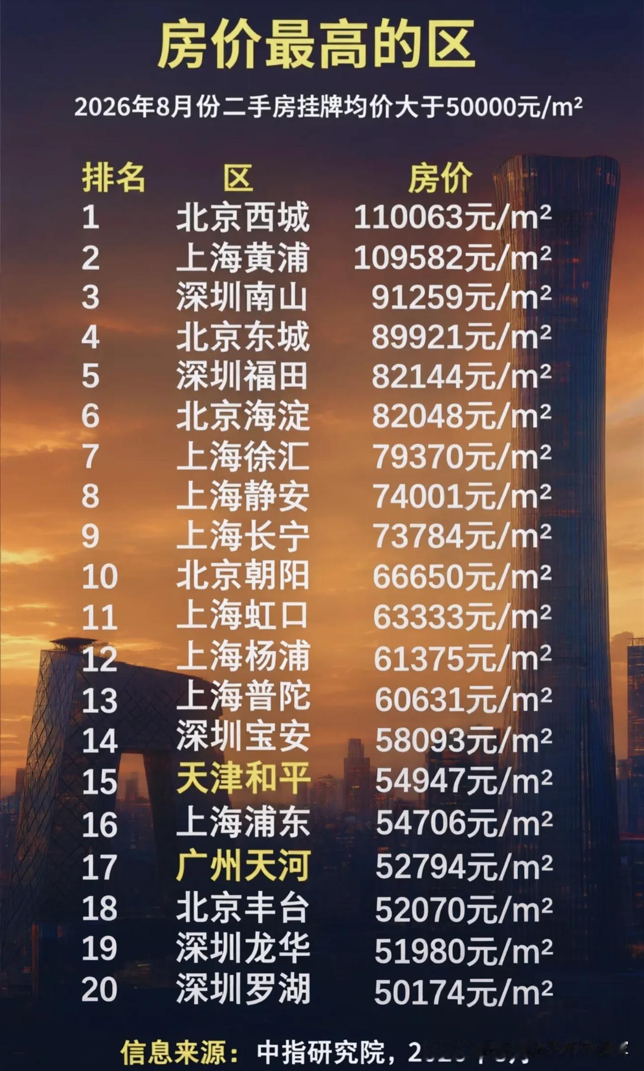 2026年8月二手房数据出炉！看懂城市均价和热门高价区的区别！很多人看完房