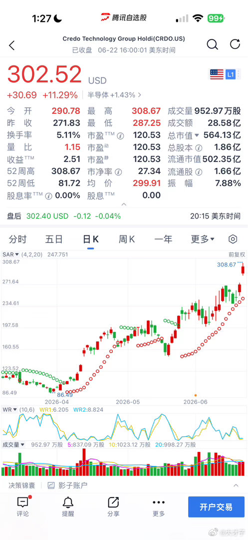 虽然涨了三倍，太厉害了，可惜买少了