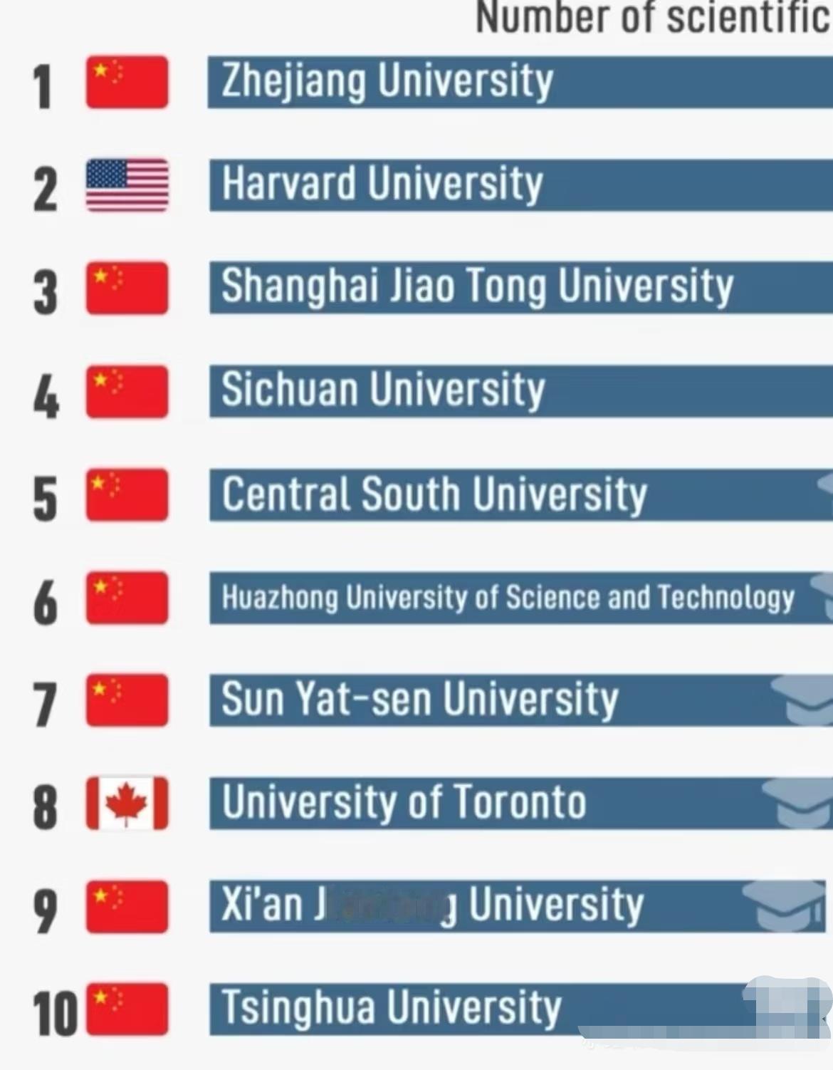全球大学论文数量排名，浙大第一！前十有八个是中国！