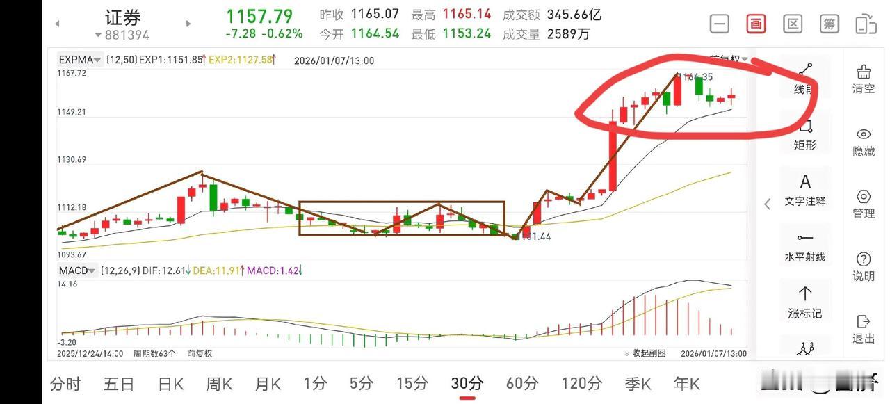 聊聊证券板块（2026.1.7）证券板块在连续二天强势上涨后，目前处于正常调整