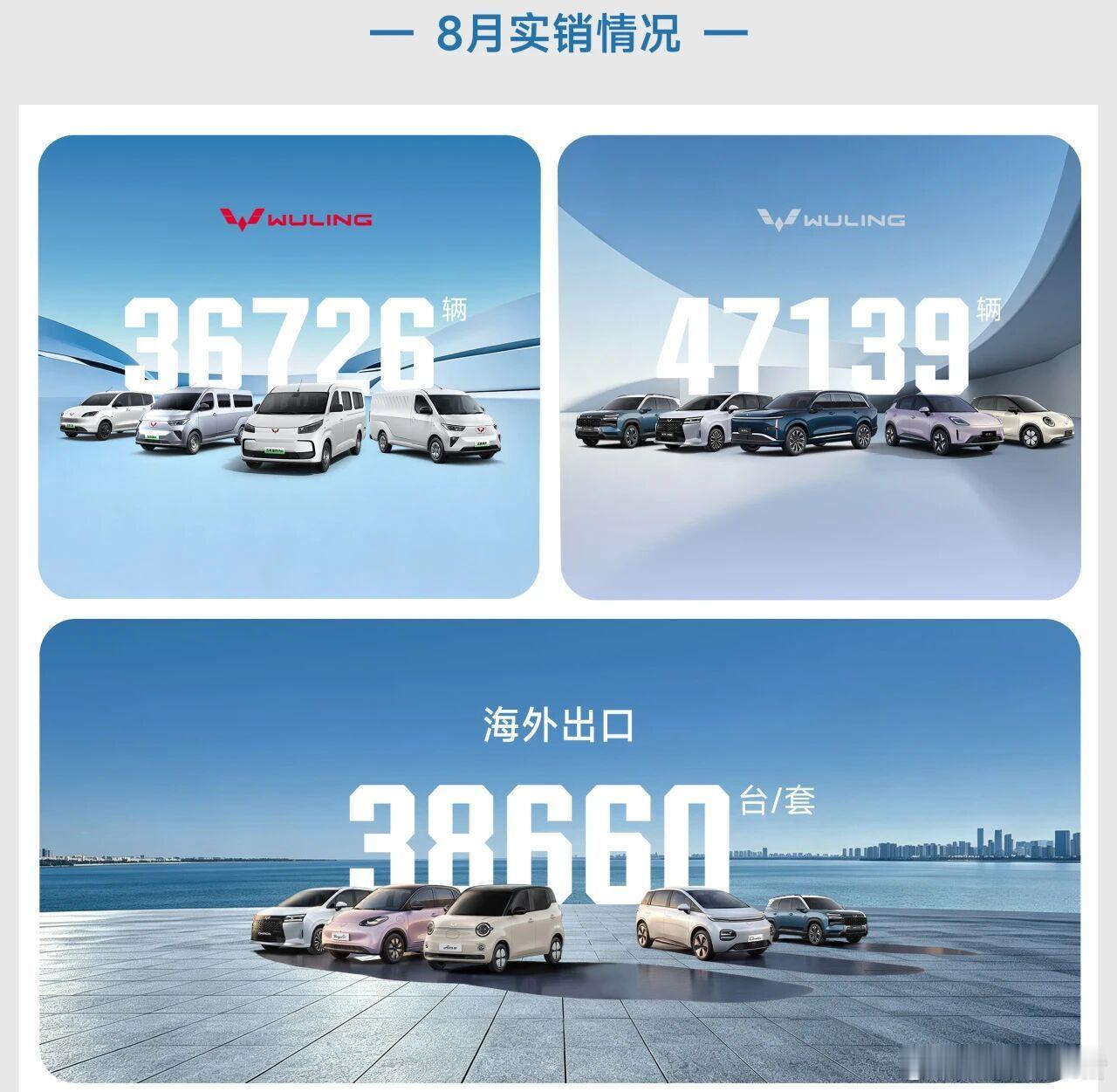 上汽通用五菱8月全球销量130870辆9月1日，上汽通用五菱公布8月全球销量13