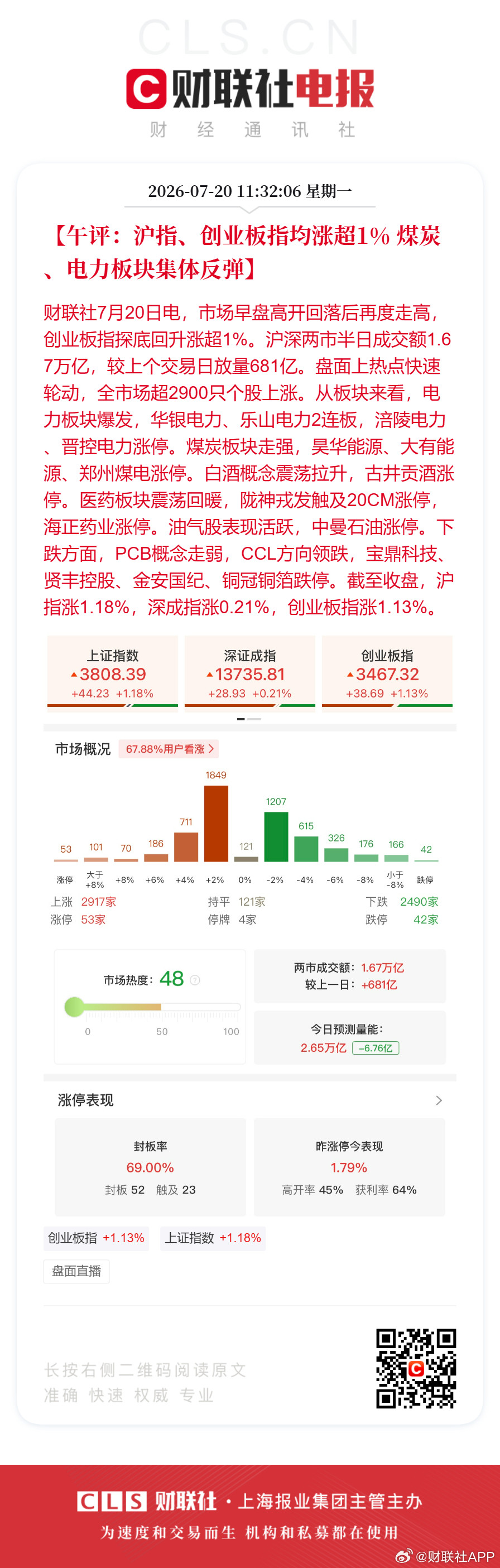 A股半日放量681亿【午评：沪指、创业板指均涨超1%煤炭、电力板块集体反弹】财