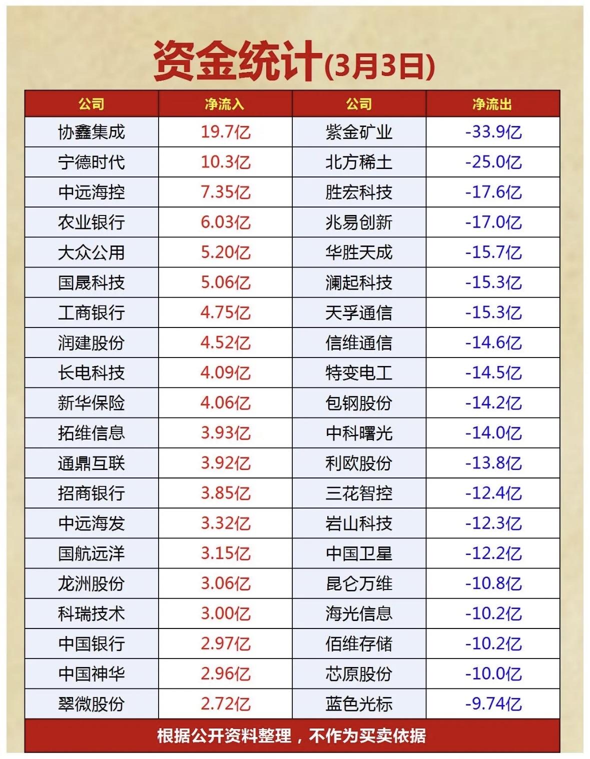 3月3日主力资金净流入与净流出个股梳理资金流向速览：协鑫集成、宁德时代等获大