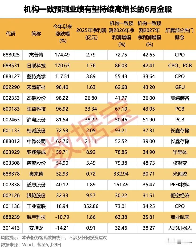 🔥机构一致预判高增！18只6月潜力金股全梳理！本次梳理的18只标的，机构
