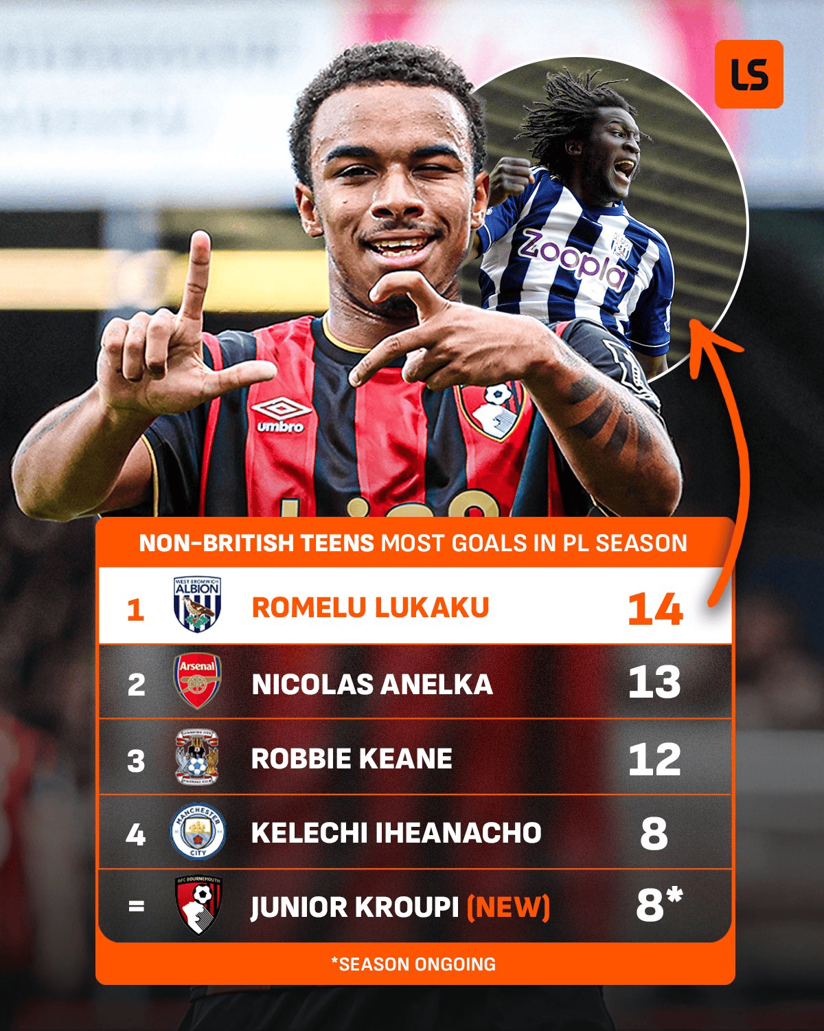 英超海外U21球员单季进球榜: 克鲁皮以8球升至第四