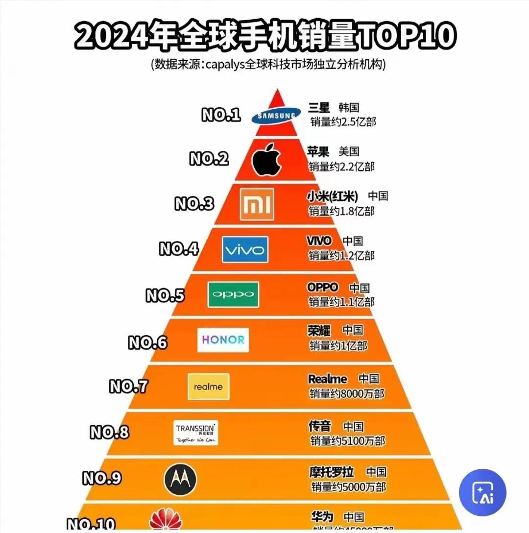 公知殖人们挂在嘴边的一句话：三星离开中国市场了，但还是世界第一。他们的结论是：中