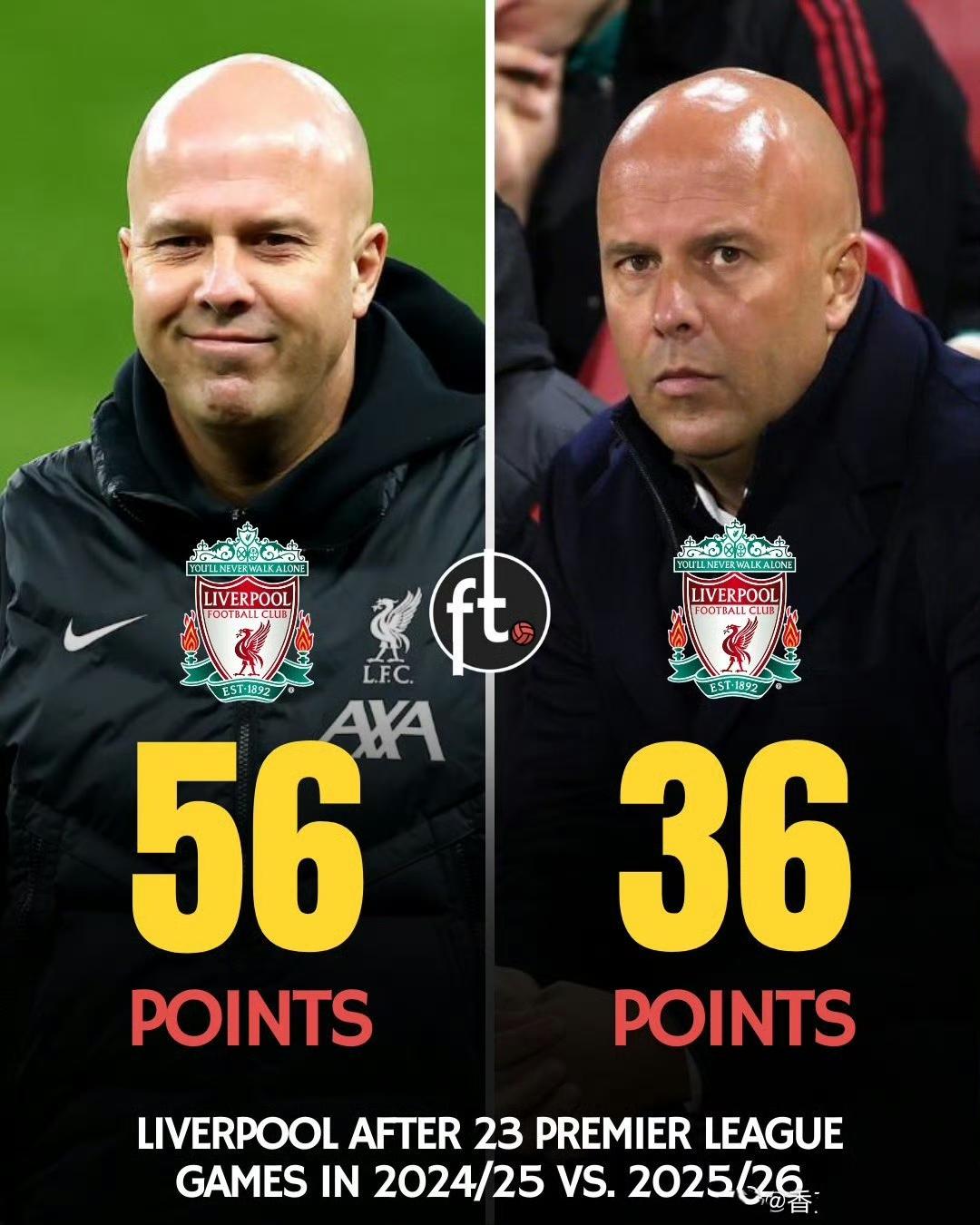 同样是斯洛特执教，利物浦比去年同期少了20分！阿森纳才50分，本赛季有八场比