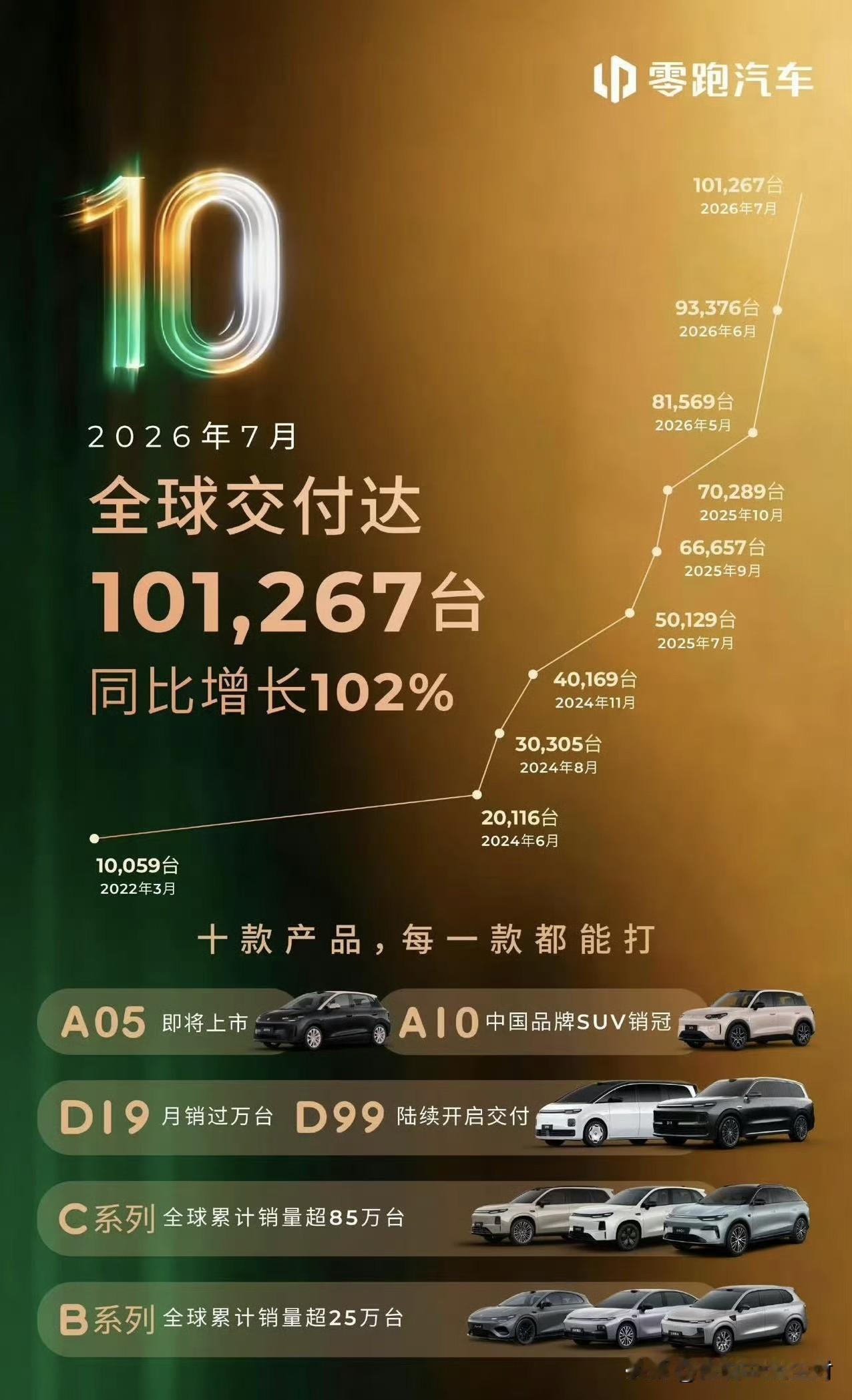 首个月销量突破10万辆的新势力来了。零跑汽车官宣7月交付量达到了101267