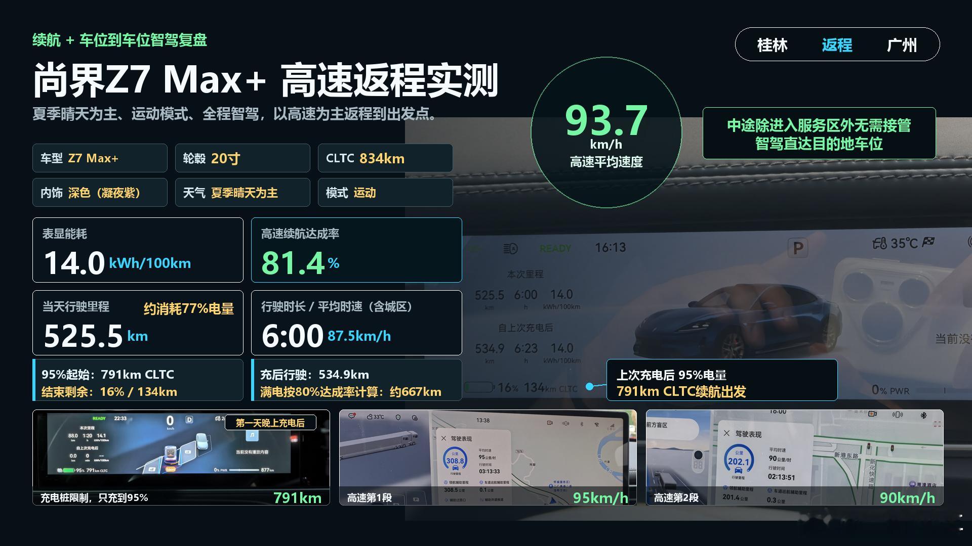 尚界Z7Max+20寸轮毂版本高速续航实测，作了张图，关键信息都在这了。高速均