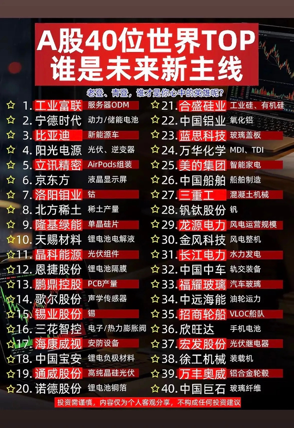 A股40位世界TOP，谁是新主线？A股里有不少在细分领域全球第一的公司，说不定新