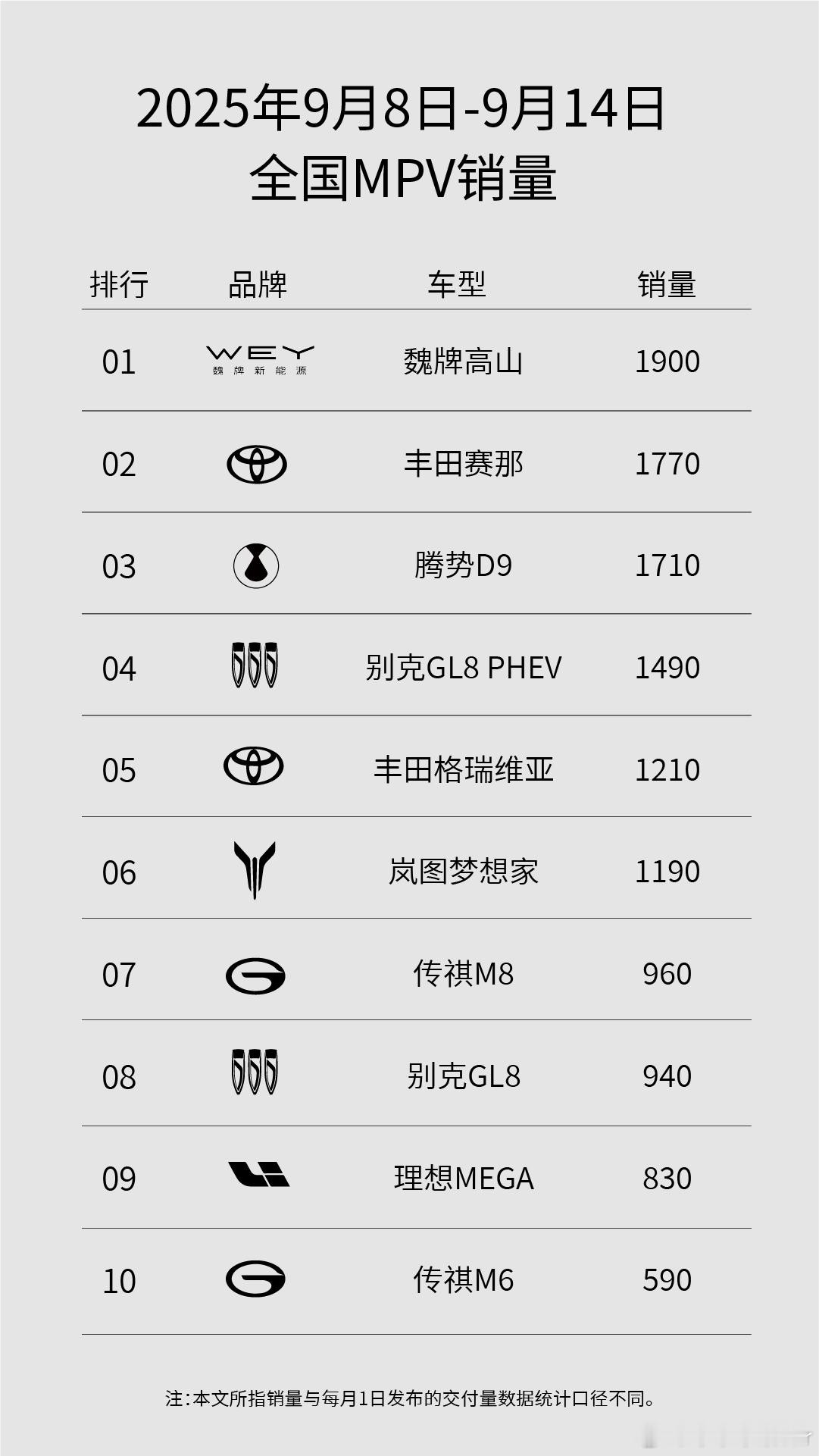 9月上旬全国MPV销量数据出炉，魏牌全新高山单周及双周MPV销量双冠霸榜，均位列