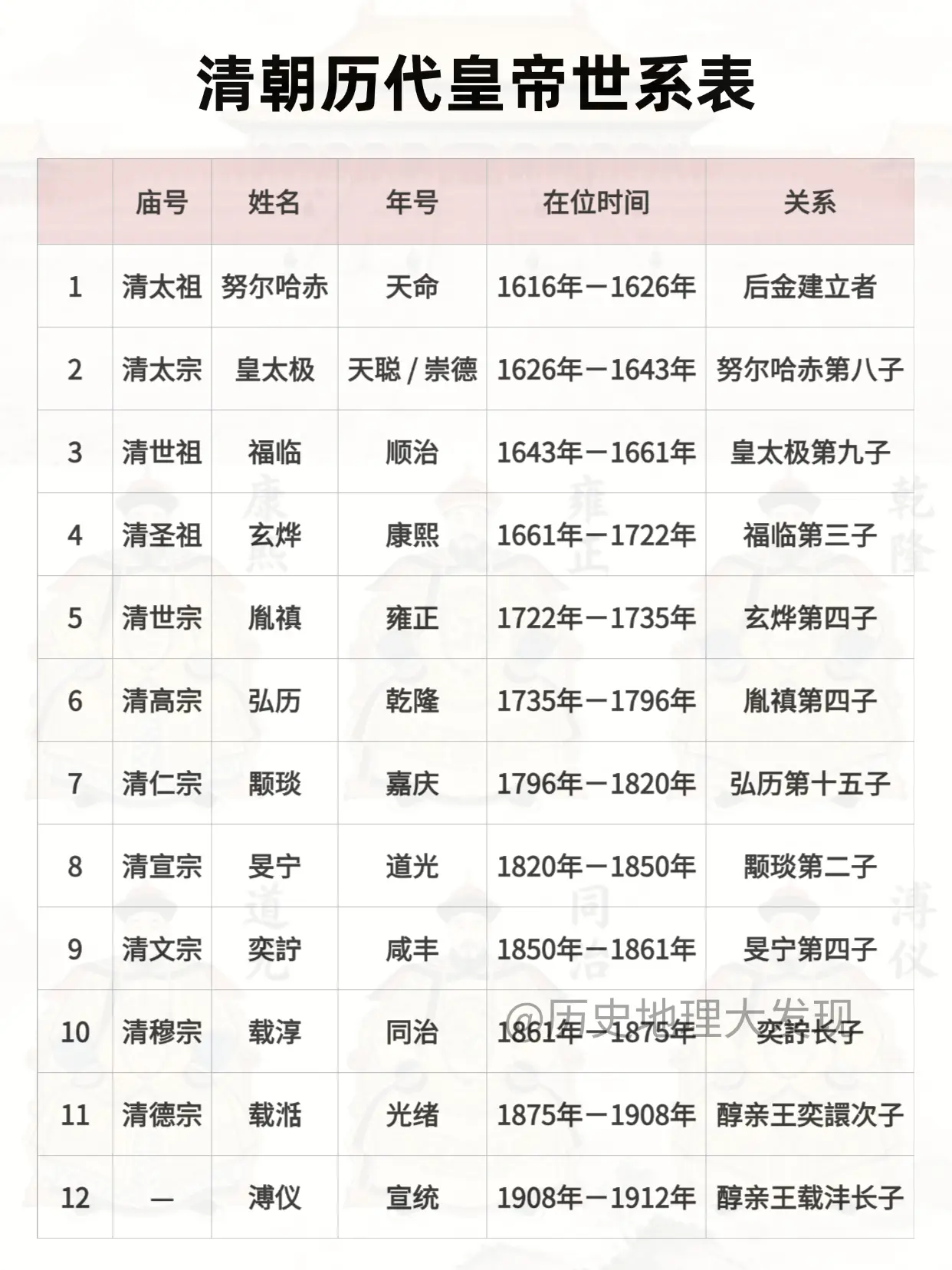 清朝历代皇帝世系表。